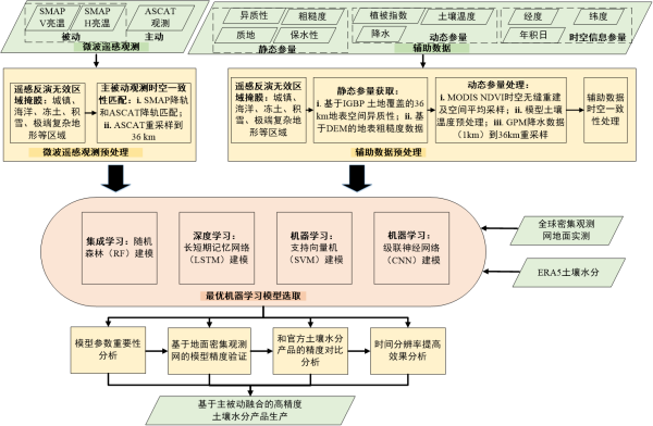 空天院等在全球土壤水分高精度反演方面获进展