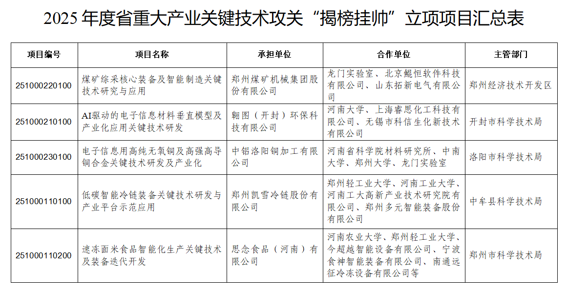 河南首批5项“揭榜挂帅”项目立项！