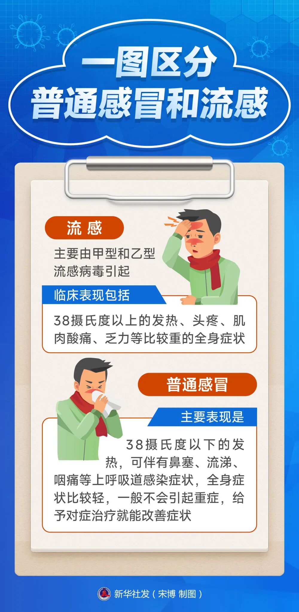 流感阳性率接近45%！它和普通感冒有何不同？如何预防？一文读懂→